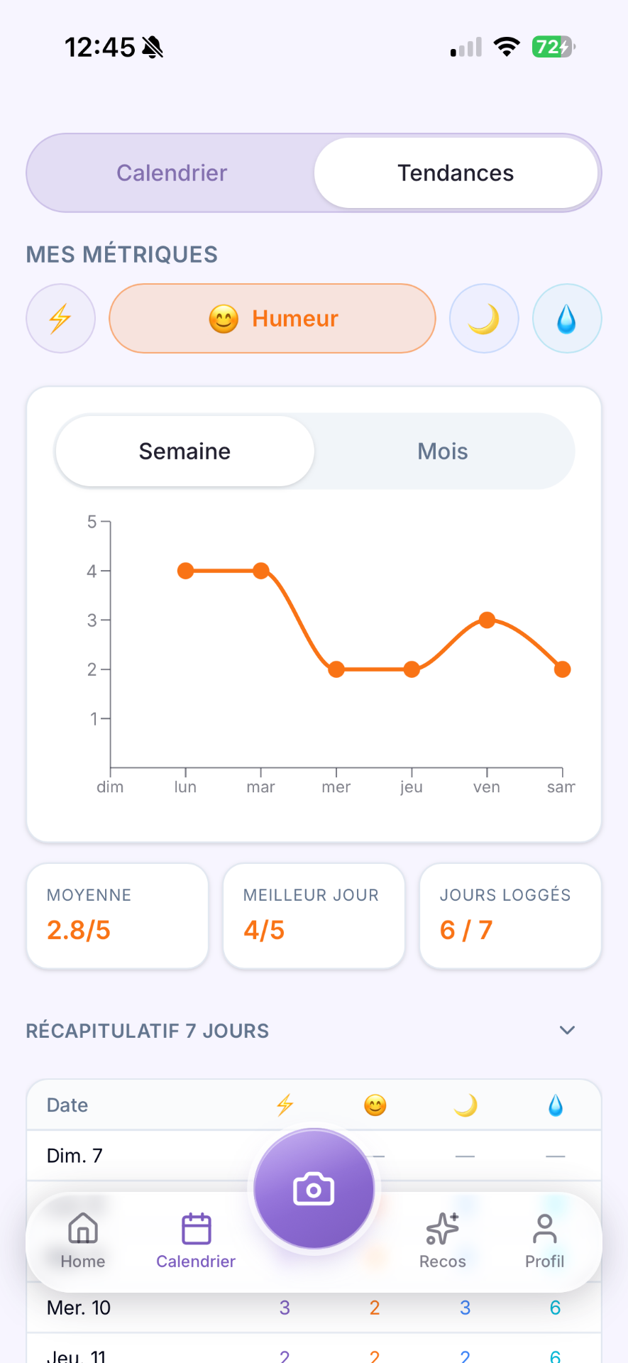 Tendances humeur